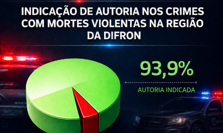 Polícia Civil atinge 93,9% de resolutividade em mortes violentas na região Oeste de SC
