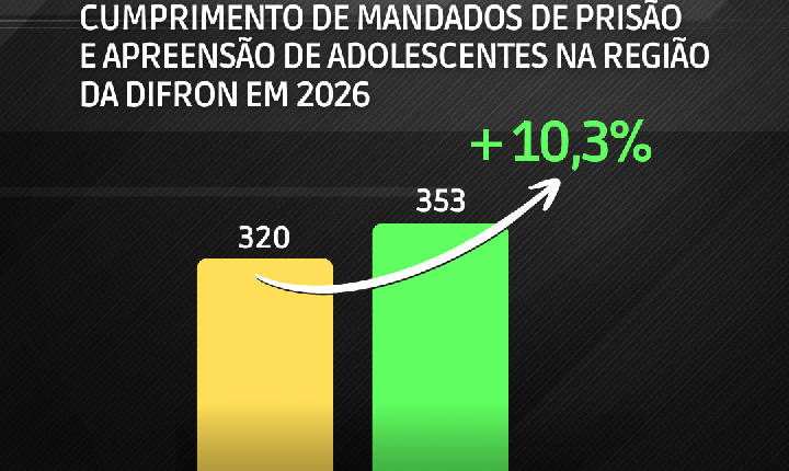 Polícia Civil já cumpriu mais de 350 mandados de prisão na região Oeste de SC em 2026