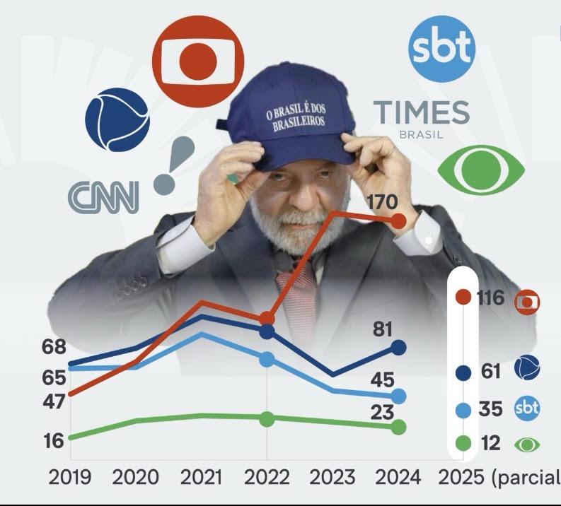 “Globo” recebeu 49% da verba de publicidade de Lula na TV.