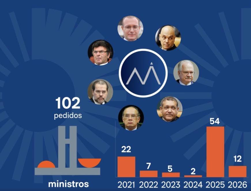 Moraes e Toffoli foram alvos de 12 pedidos de impeachment após Master