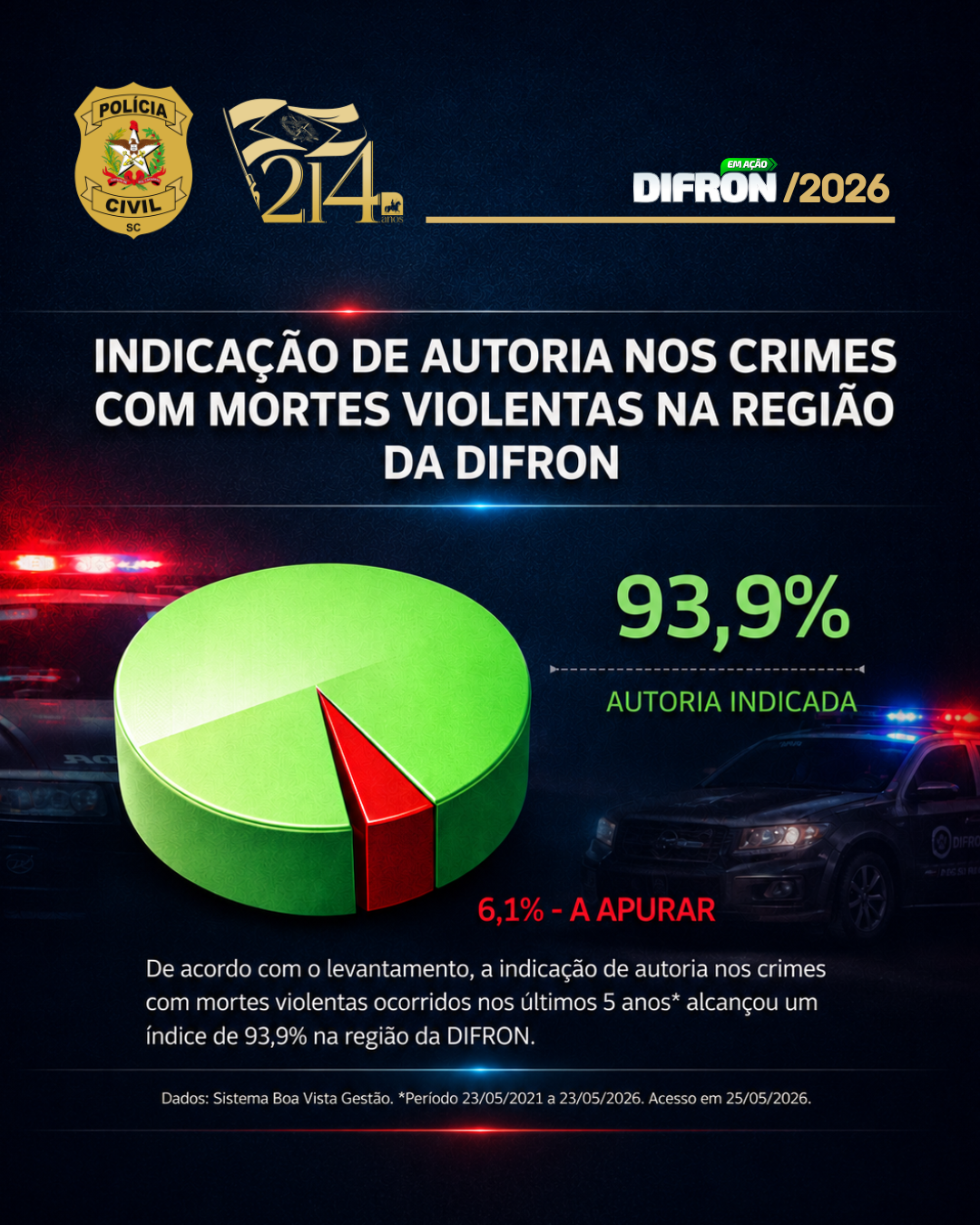 Polícia Civil atinge 93,9% de resolutividade em mortes violentas na região Oeste de SC