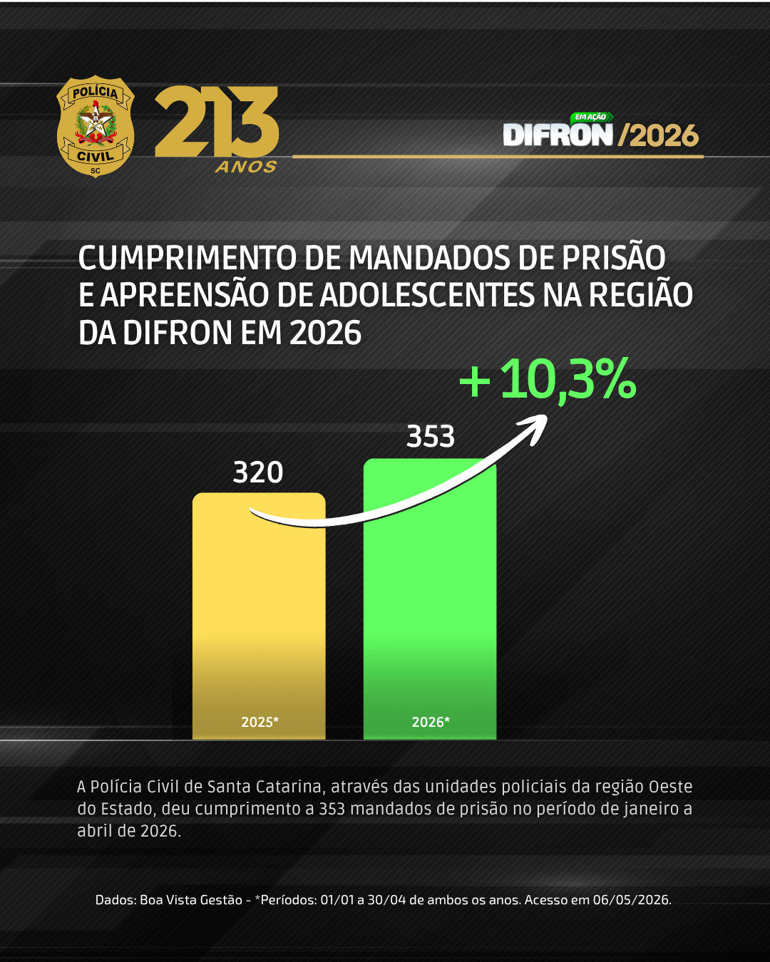 Polícia Civil já cumpriu mais de 350 mandados de prisão na região Oeste de SC em 2026