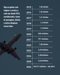 União gasta R$ 1,9 bilhão com diárias e passagens no 1º semestre