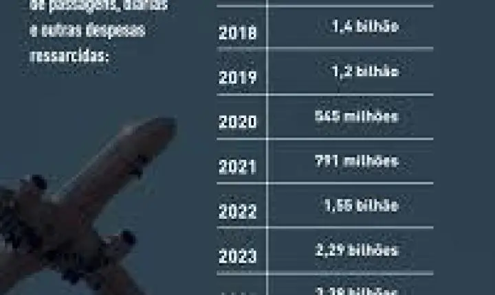 União gasta R$ 1,9 bilhão com diárias e passagens no 1º semestre